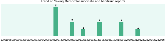 Metoprolol succinate and Minitran drug interactions.